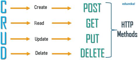 when to use put and post in rest api