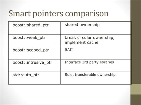 When To Use Raw Pointers Over Smart Pointers