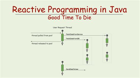 When To Use Reactive Java