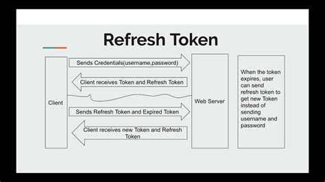 when to use refresh token jwt