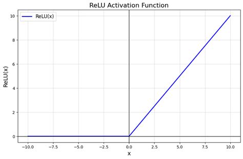 when to use relu activation function