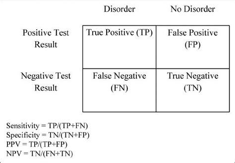 when to use sensitivity and specificity