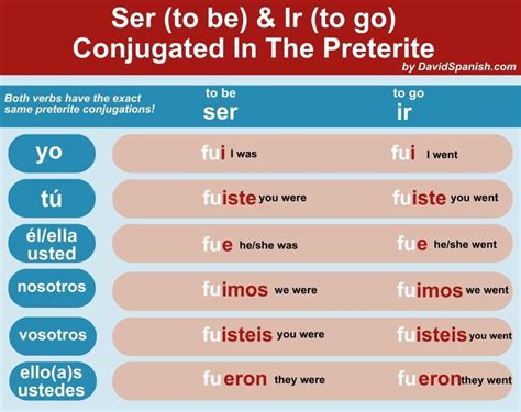 when to use ser in preterite and imperfect