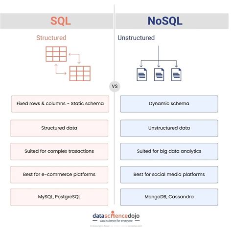when to use sql and nosql