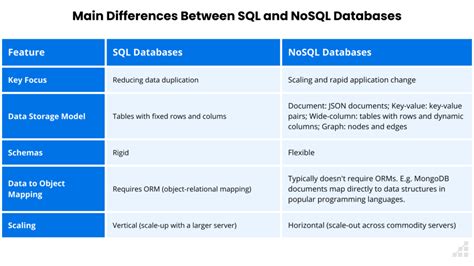 when to use sql vs nosql database