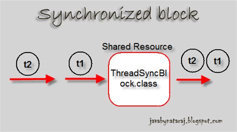 when to use synchronized block and method in java
