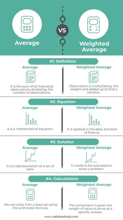 when to use weighted average vs average