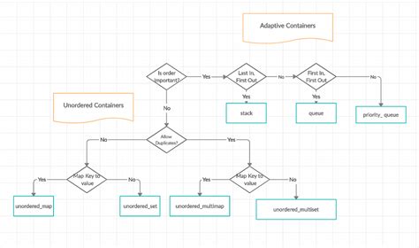 When To Use Which Container C