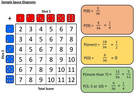 When Two Dice Are Thrown The Number Of Sample Points In The Sample Space Are