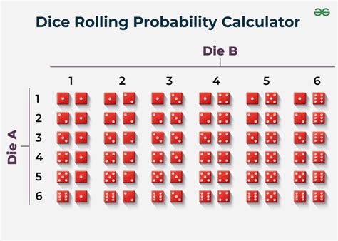 When Two Dice Are Thrown What Is The Probability Of Getting A Sum Of 10