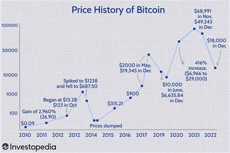 When Was Bitcoin First Announced