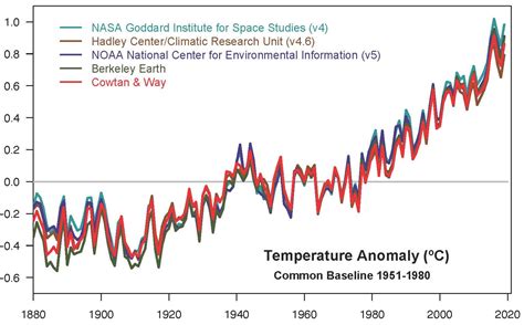 when was climate change first discovered