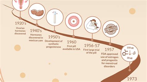 When Was Pills Invented