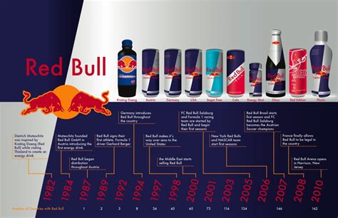 when was red bull established