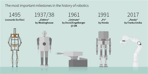 When Was The First Robot Ever Made