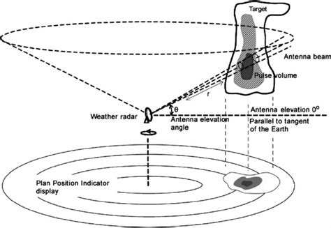 when was the plan position indicator invented