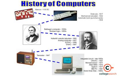 when were computers invented