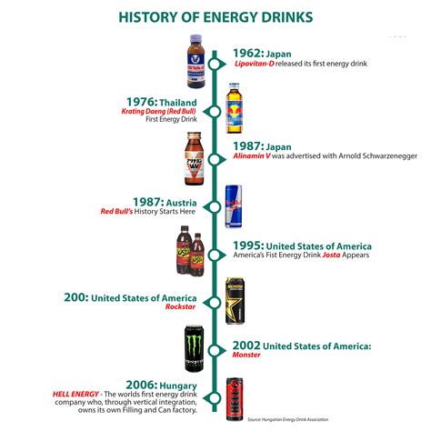 When Were Energy Drinks Invented