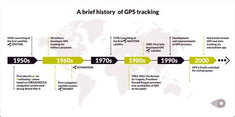 when were gps invented