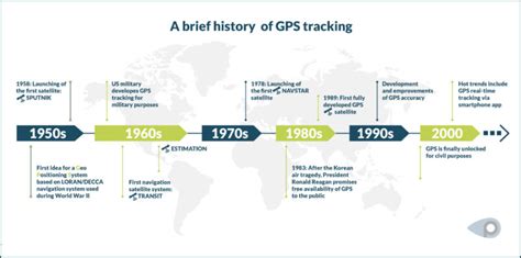 when were gps made
