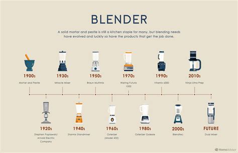 When Were Hand Blender Invented