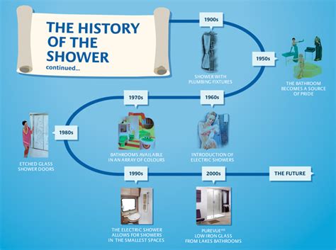 When Were Hot Showers Invented