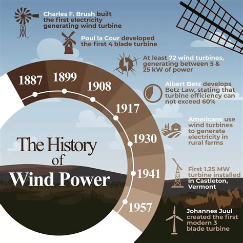 When Were Wind Turbines First Used