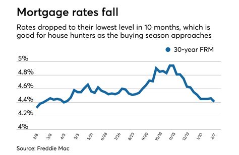 when will mortgage rates drop 2024