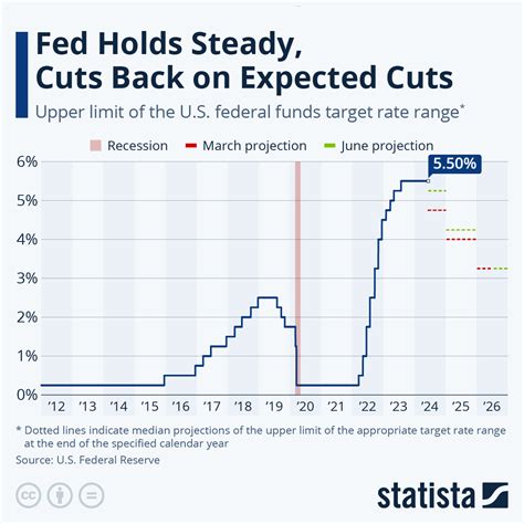 when will the fed cut interest rates in 2024