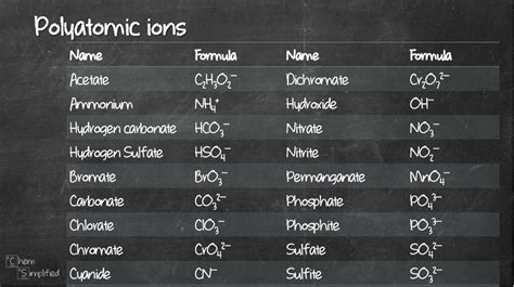 when writing formulas for polyatomic ionic compounds which of the following cannot be changed