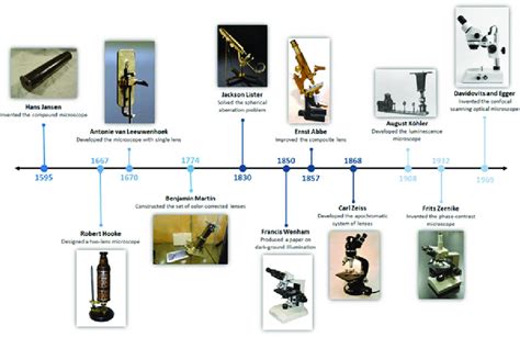 When did microscope begin?