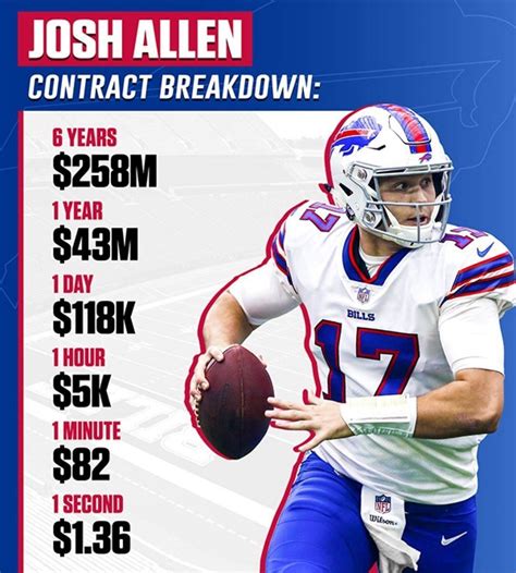 Josh Allen contract details The highestpaid player in NFL history