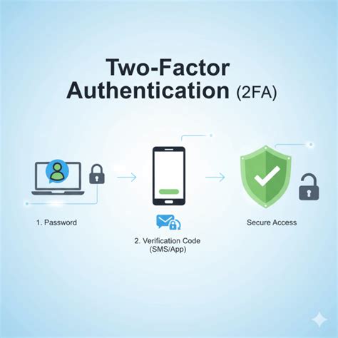When does two factor authentication work?
