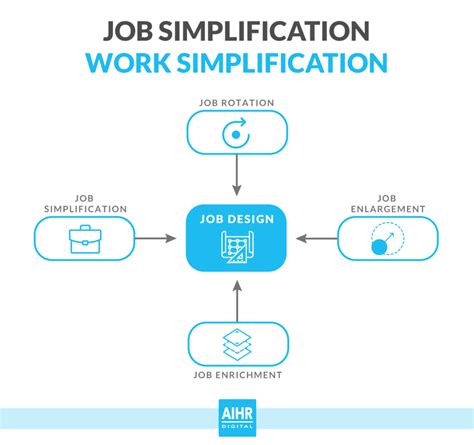 When is work simplification used?