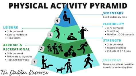 Physical Activity Pyramid Levels let's talk health