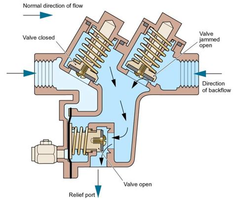 Where Are Backflow Valves Located