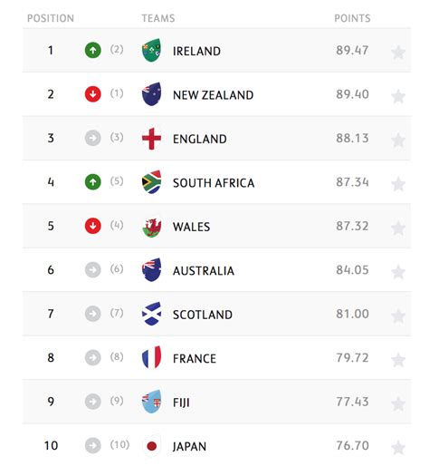 where are england in the world rankings
