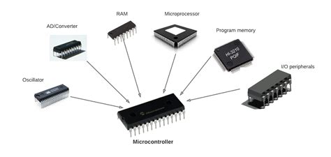 Where Are Microcontroller Used