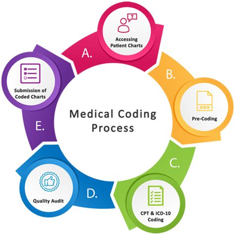 where can i learn medical coding for free