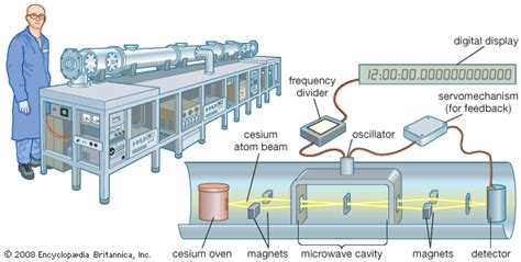 Where Does Atomic Clock Signal Come From