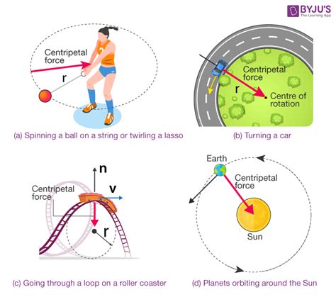 where does centripetal force act