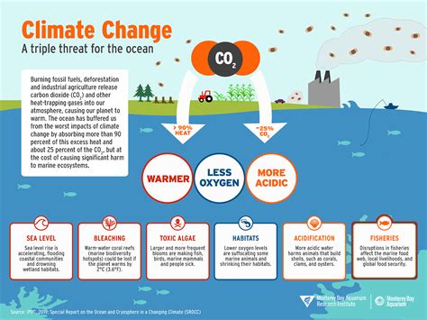 where does climate change happen