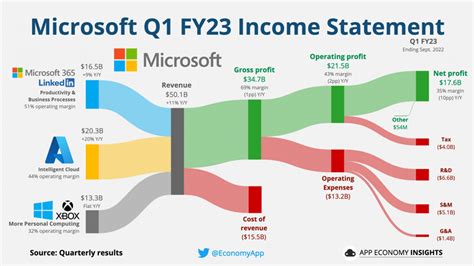 where does microsoft trade