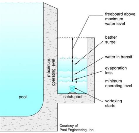 Where Does Pool Overflow Drain Go