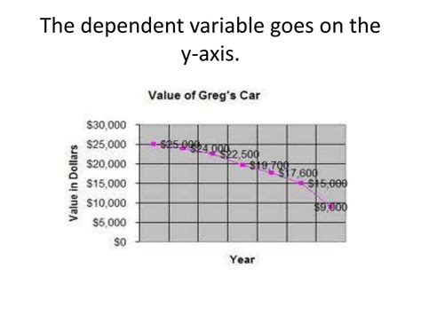 where does the dependent variable go on a graph