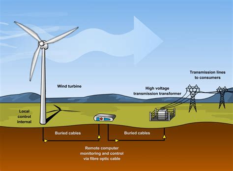 where does the electricity from wind turbines go