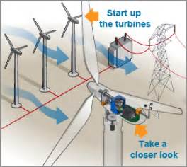 where does the power from wind turbines go