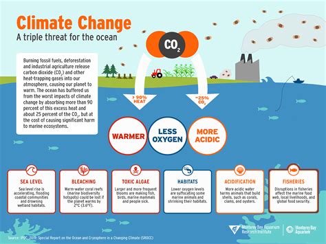 where is climate change coming from