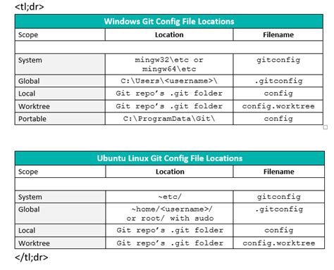 Where Is Git Config Located