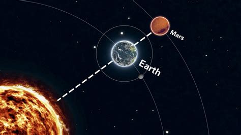 Where Is Mars In Relation To Earth